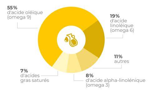 Infographie: composition typique d'une sauce hamburger (huile de colza, purée de tomate, vinaigre, moutarde, œufs, etc.).