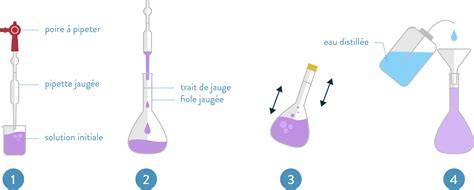 Schéma d'utilisation des colorants: dosage et dilution