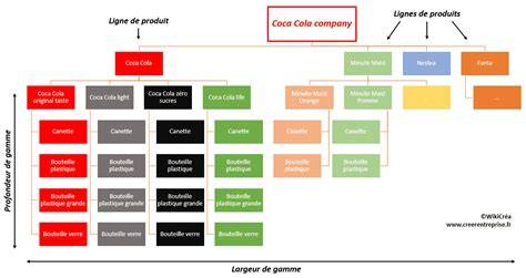 Exemples de produits Modecor et Sugarflair