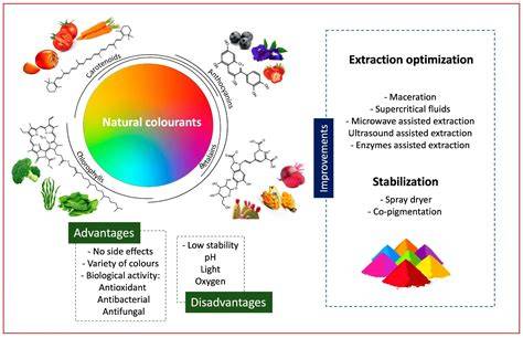 Diagramme: cycle réglementaire des colorants alimentaires