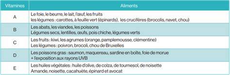 Graphique: Effet synergique des vitamines A, C et E sur la peau et les taches brunes