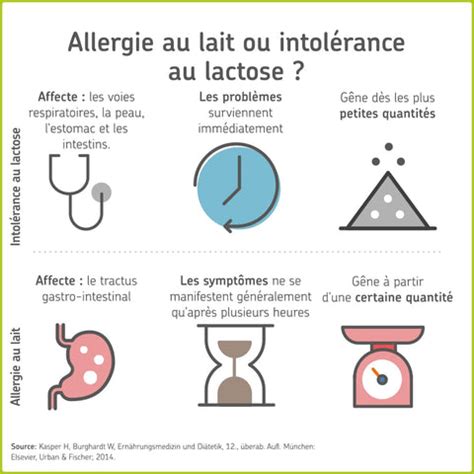 Illustration expliquant la différence entre intolérance au lactose et allergie aux protéines de lait de vache