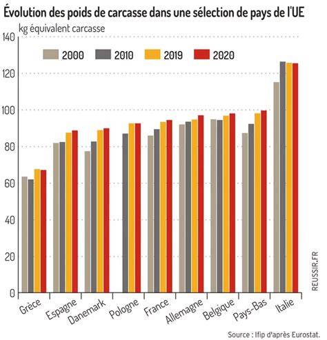 Carte européenne des poids moyens des carcasses porcines et prix payés aux éleveurs