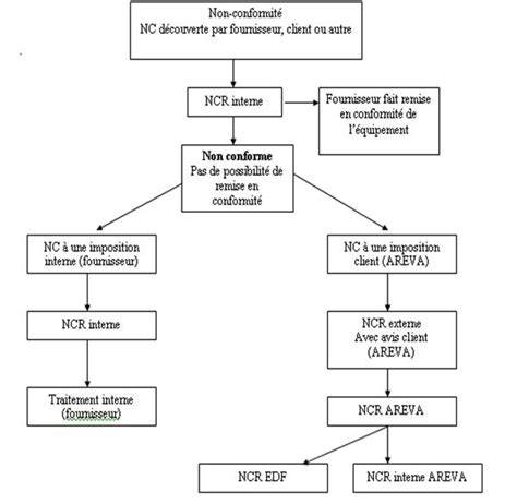 Schéma MCA et conformité