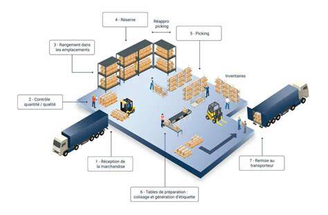 Utilisation des élastiques en logistique - schéma d’intégration
