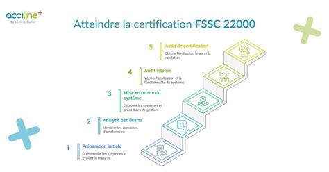Infographie: certificats FSSC 22000 et FDA