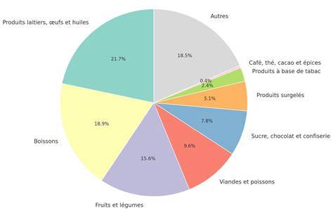 Graphique des gélatines dans les bonbons et distribution par type