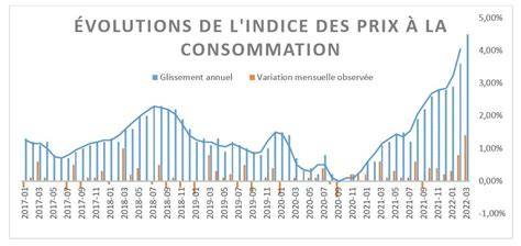 Graphique: évolution des prix et profils de panier