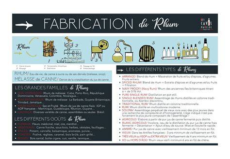 Infographie sur les étapes de fabrication du rhum et le rôle du vesou