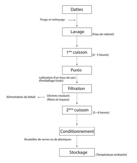 Schéma : Étapes de préparation du sirop de rose