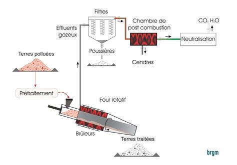 Schéma explicatif du cycle de pyrolyse dans un four