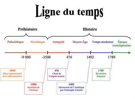 Histoire et ligne du temps de Chocolat Frey