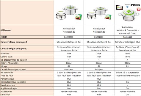 Tableau comparatif des programmes Nutricook: légumes, céréales, viande, poisson (avantages nutritionnels)