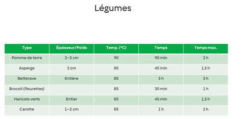 Tableau récapitulatif des temps et températures