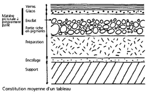 Schéma illustrant les différentes couches d'un dôme de pâtisserie