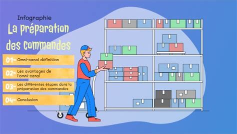 Infographie sur l'organisation d'une préparation de dessert sur plusieurs jours