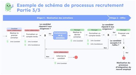 Schéma du processus de macaronage