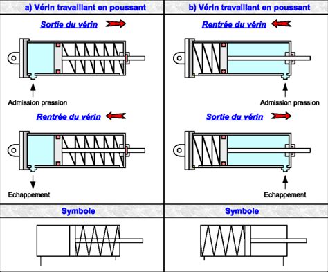 Schéma d'un vérin pneumatique à simple effet