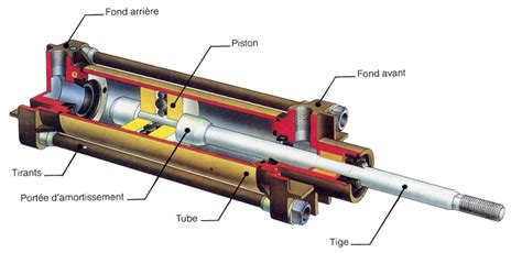 Schéma d'un vérin pneumatique à double effet