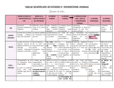 Tableau récapitulatif des densités approximatives