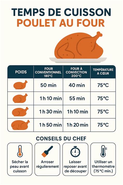 Schéma de cuisson des étapes : saisie du poulet, préparation des tomates séchées, cuisson des pâtes, mélange et service