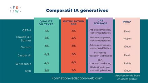 Tableau comparatif des différentes crèmes pour layer cake