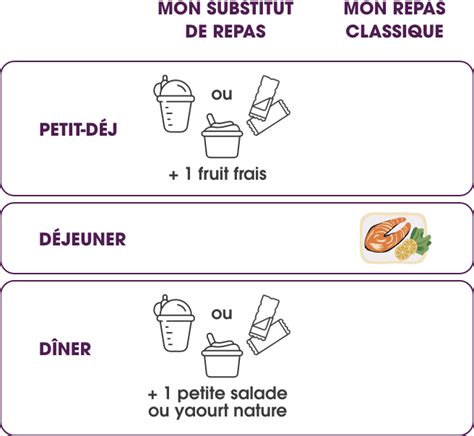 Infographie comparant les différentes formes de substituts de repas Gerlinéa