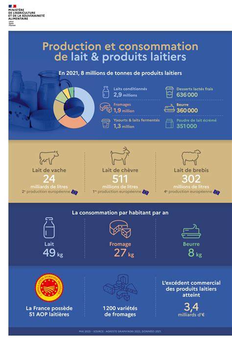 Carte européenne de la consommation de produits laitiers et fromages par habitant