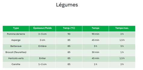 Tableau récapitulatif des temps et températures