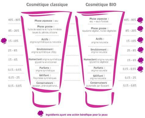 Infographie: Schéma des ingrédients phares et leur action
