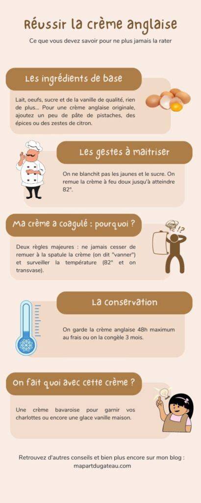 Infographie: Schéma de la réalisation d'une crème anglaise et d'une bavaroise