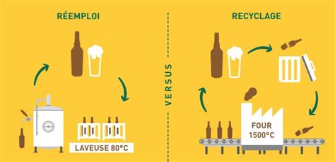 Infographie: choix entre évacuation et recyclage