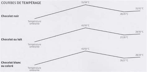 Diagramme du processus de tempérage du chocolat
