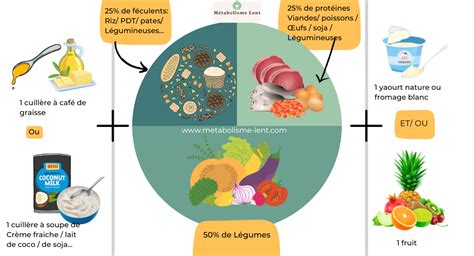 Schéma diététique comparant poisson blanc, saumon et volaille