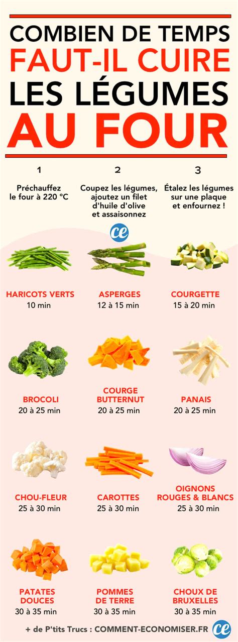 Infographie: étapes de préparation et temps de cuisson des légumes