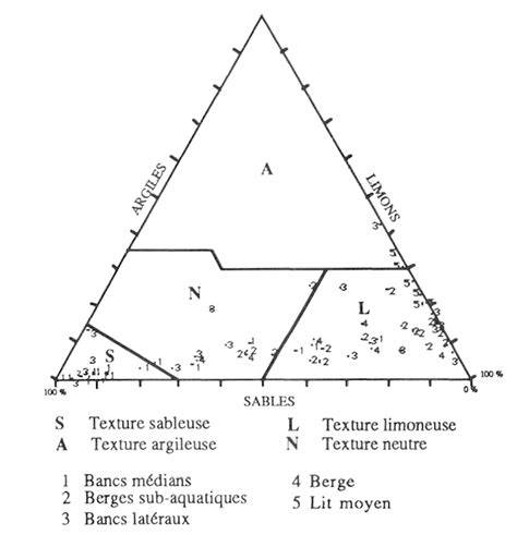 Diagramme des textures: biscuit vs bavarois