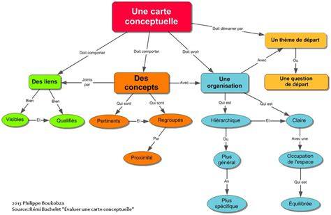 Carte conceptuelle des associations chocolat-menthe, fruits et crumble