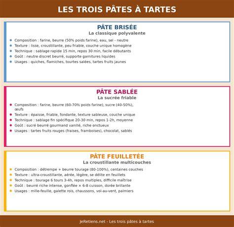 Carte des différentes variantes possibles (pâte brisée, sablée, feuilletée)