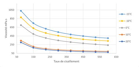 Graphique comparant la viscosité d'huiles ISO VG à différentes températures