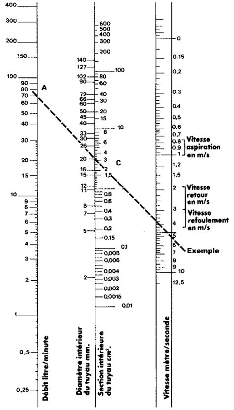 Exemple d'un abaque hydraulique pour le calcul des vitesses et débits