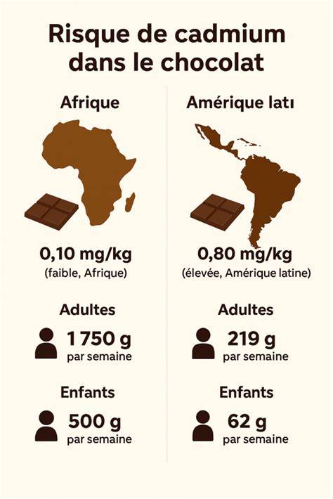 Infographie: Cadmium et plomb dans le chocolat noir et sources principales