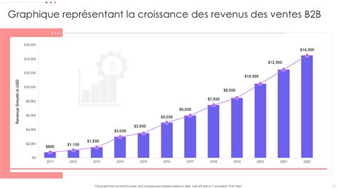 Graphique montrant la croissance de l'adoption technologique dans divers secteurs