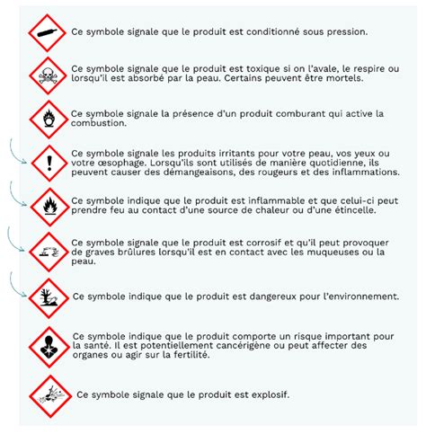 Pictogrammes de danger sur les produits ménagers