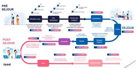 Schéma: parcours administratif pour travaux de façade (DP vs PC)