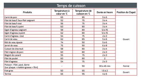 Carte des temps et températures de cuisson recommandés