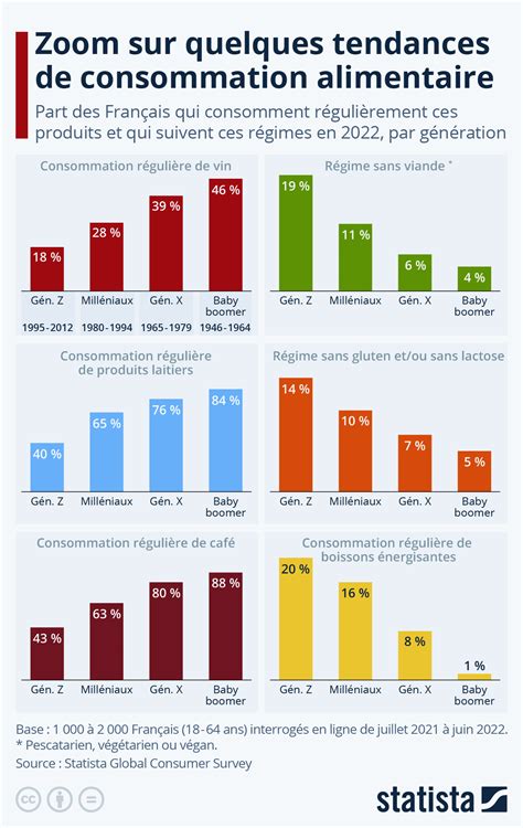 infographie sur les tendances de consommation de biscuits en Corée du Sud