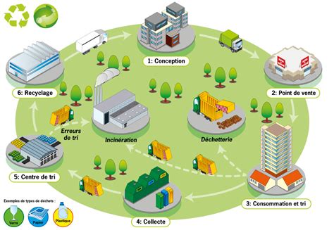 diagramme expliquant le processus de tri et de recyclage des déchets alimentaires en Corée du Sud