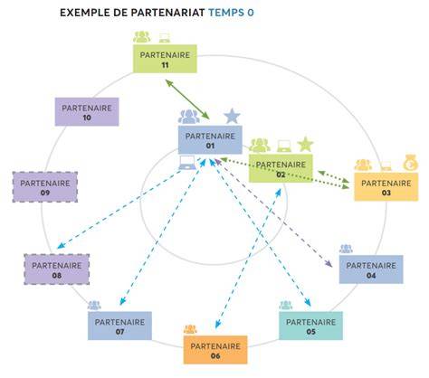 Diagramme des partenariats et pôles du Basket Centre Isère
