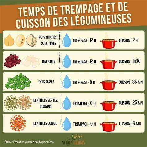 Infographie: schéma des proportions des ingrédients et du temps de cuisson