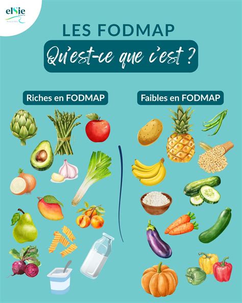 Carte des régimes faibles en FODMAP et choix d’ingrédients